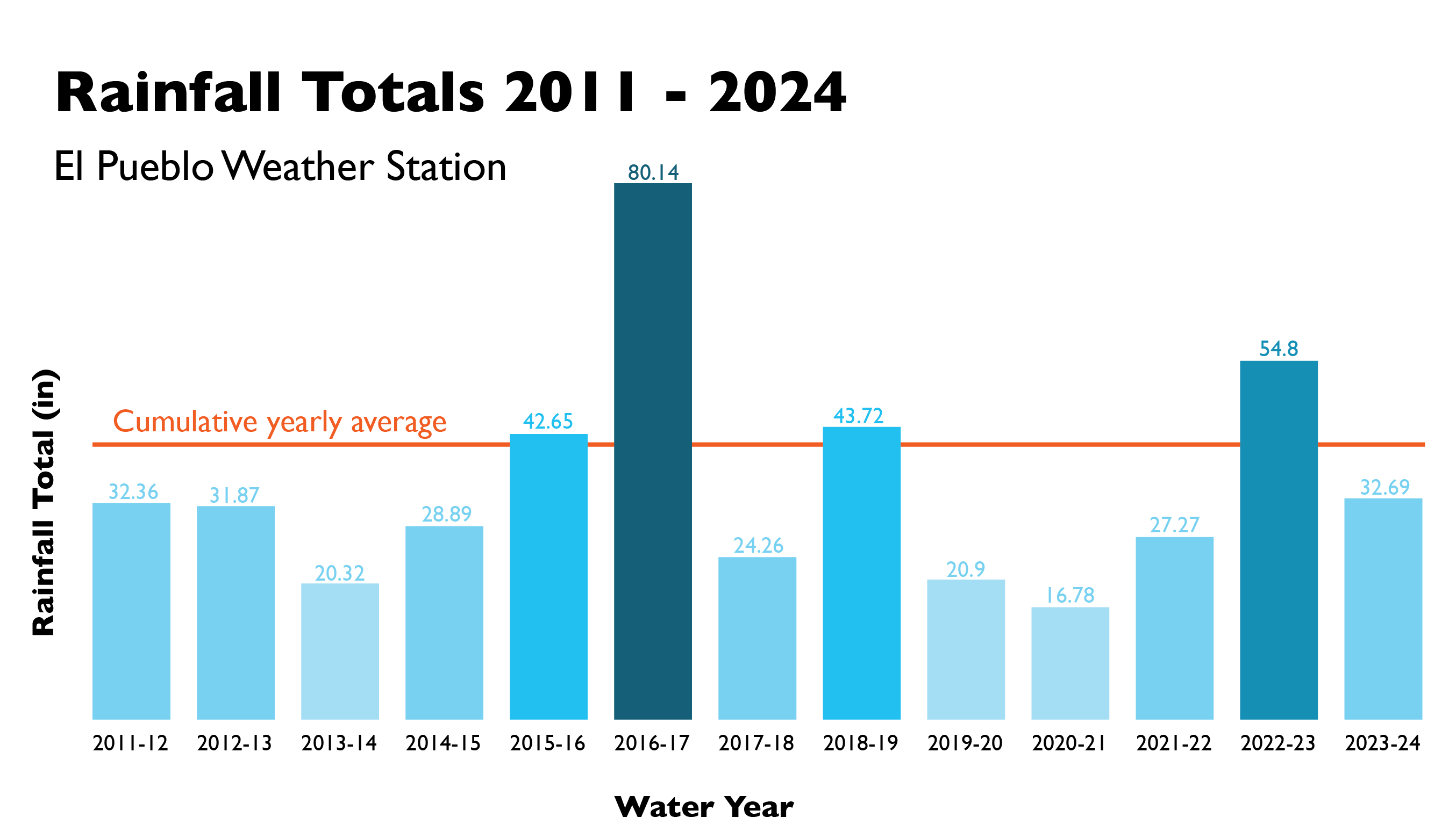 A rainfall totals chart from the El pueblo weather station for the years 2011 to 2024