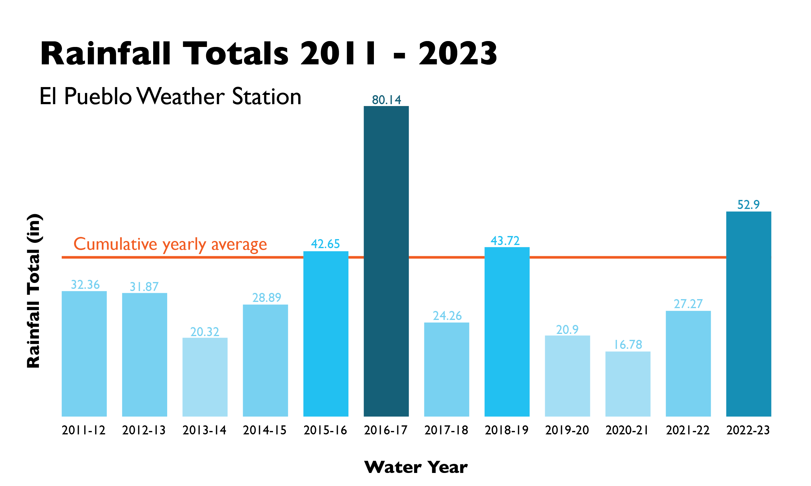 Ventura Rainfall Totals